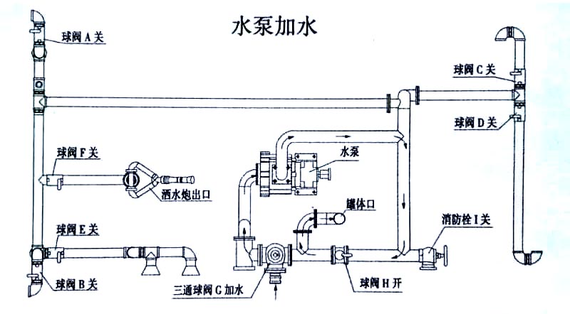 東風145型自裝卸式垃圾車水泵加水操作示意圖