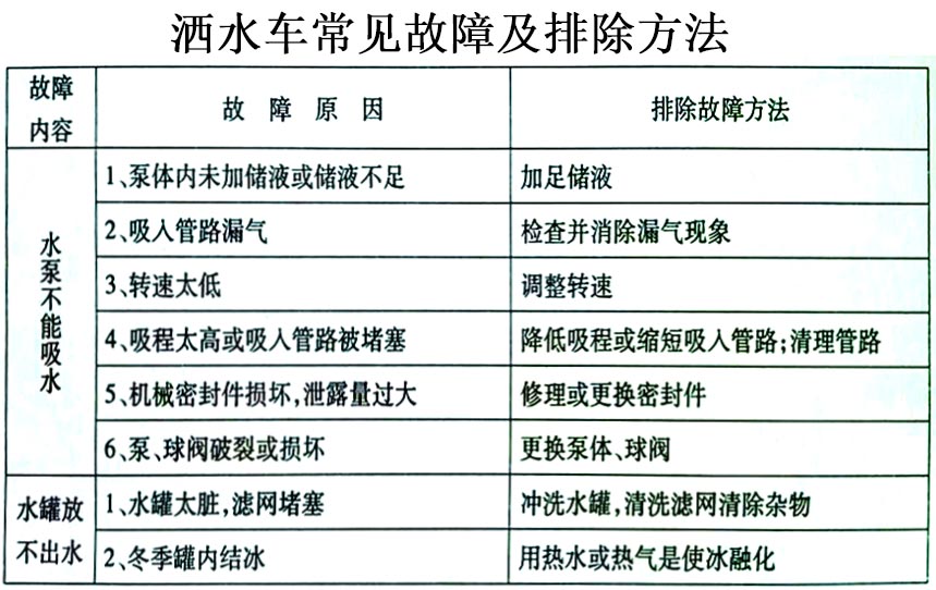 東風145型自裝卸式垃圾車常見故障排除操作示意圖