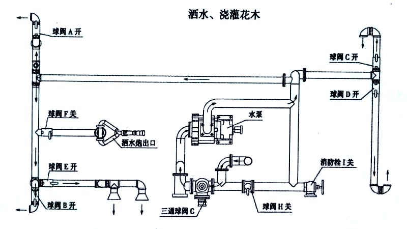 東風145型自裝卸式垃圾車噴灑、澆灌操作示意圖