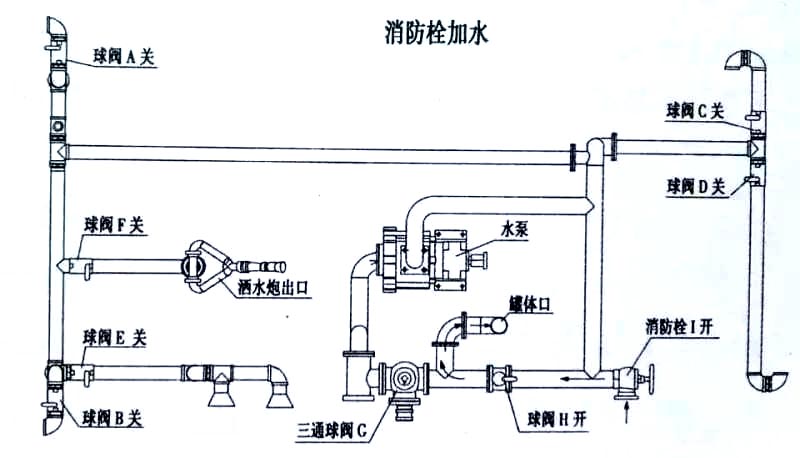 東風145型自裝卸式垃圾車消防栓加水操作示意圖